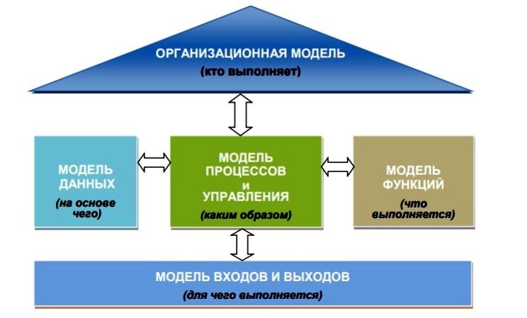 Реинжиниринг бизнес-процессов