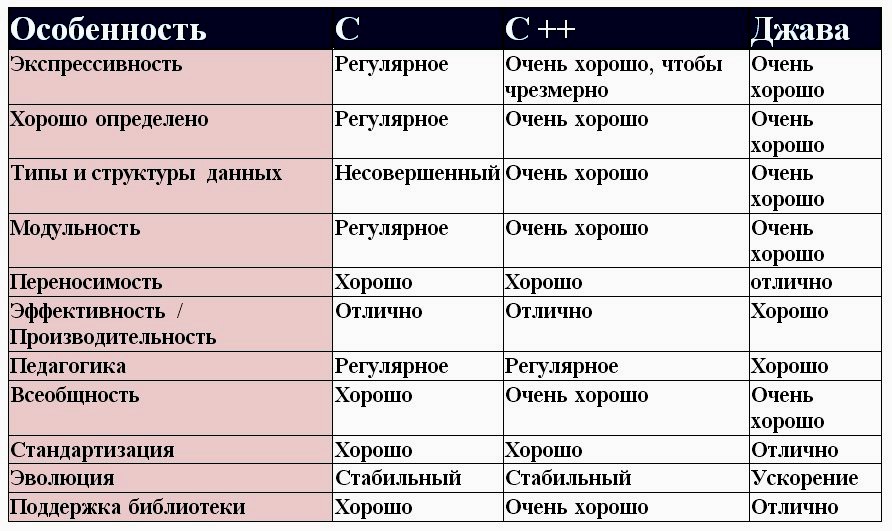 Сравнение производительности языков программирования