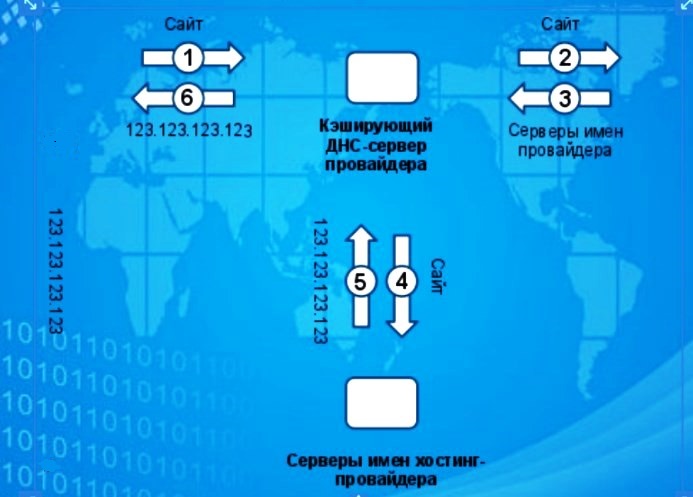 как работает DNS серверы