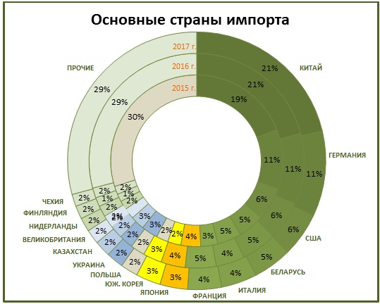 Структура импорта России из стран мира