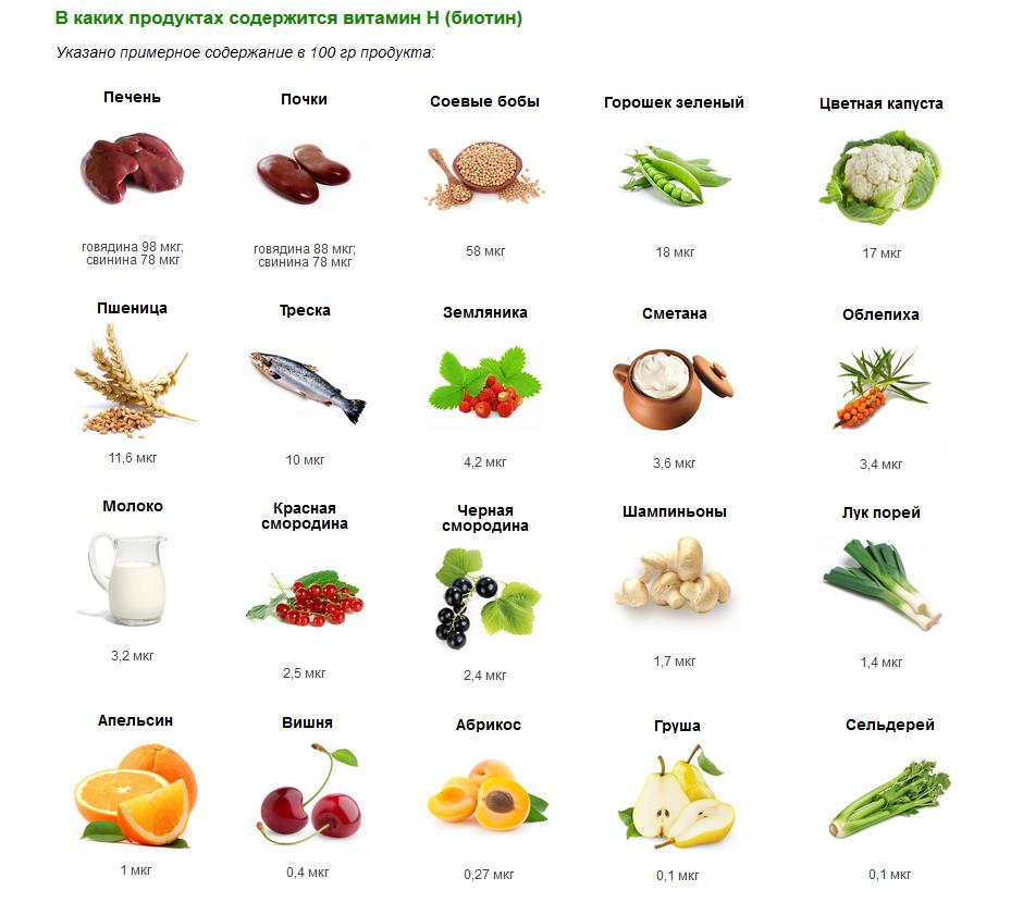 содержание биотина в продуктах