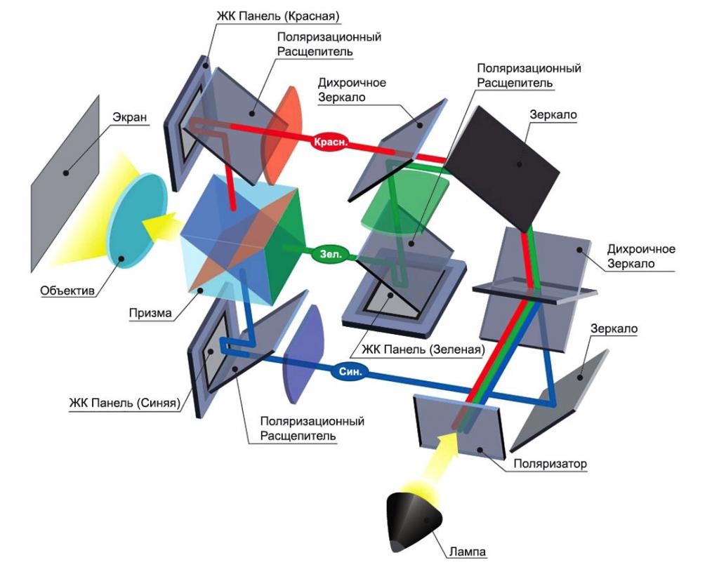 LCD-технология проекторов