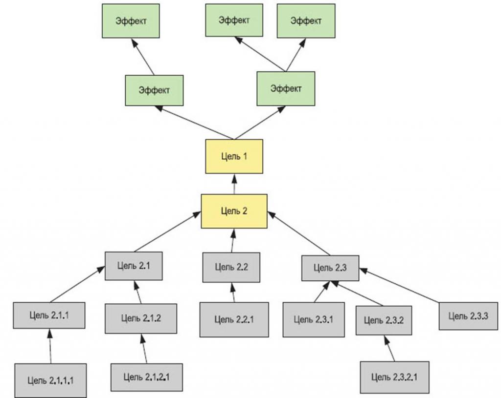 схема дерева целей