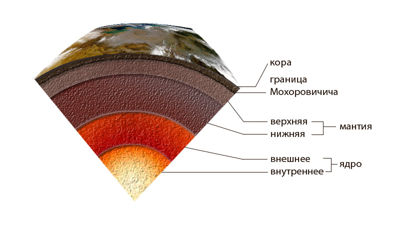 Схема строения Земли