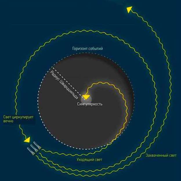 Лучи света от трех источников, проходящие вблизи горизонта событий. Более далекий ускользает от черной дыры, ближний пересекает горизонт и поглощается, а средний циркулирует по орбите.