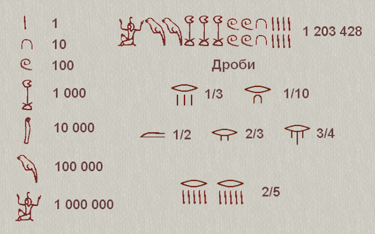 Древнеегипетская система нумерации