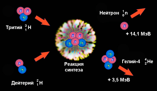 Схема ядерного синтеза