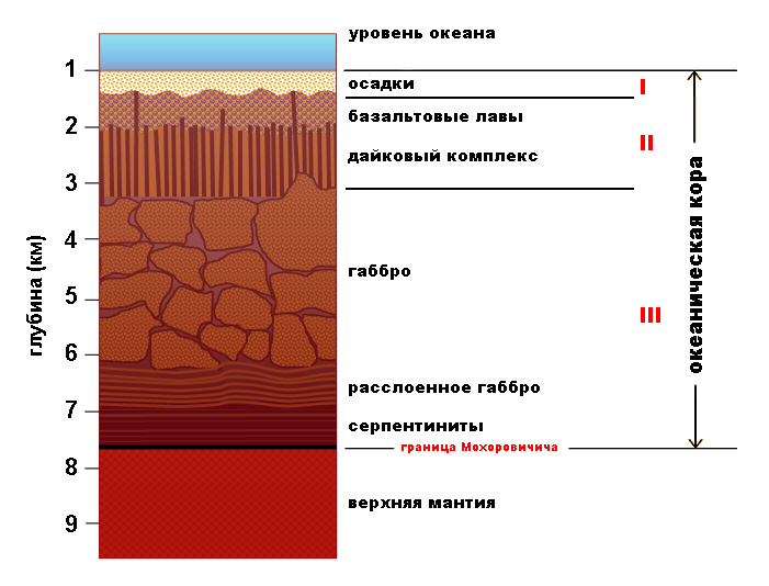 Строение океанической коры