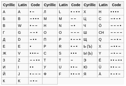 Кириллица и латиница азбукой Морзе