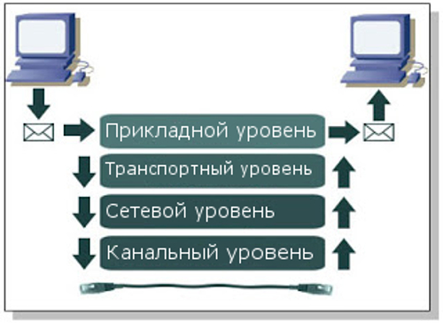 Взаимодействие устройств в стеке протоколов TCP/IP