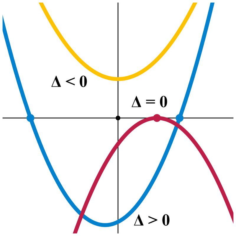 Графический метод решения квадратных уравнений