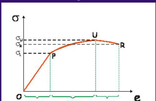 Типичная кривая деформации