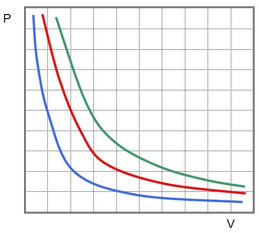 Изотермы идеального газа