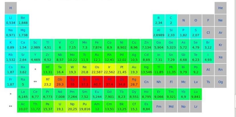 Плотность химических элементов