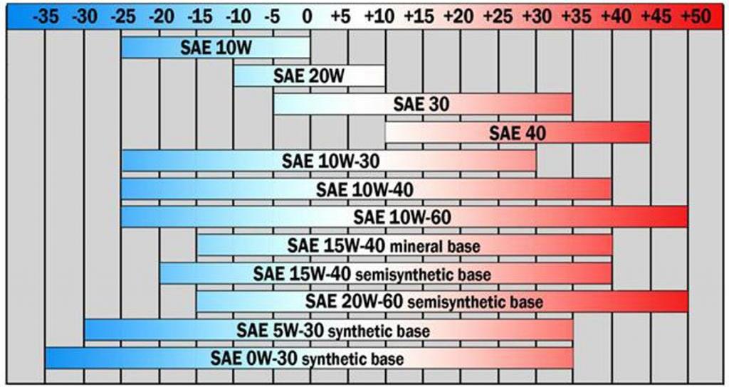 Классификация масел по SAE