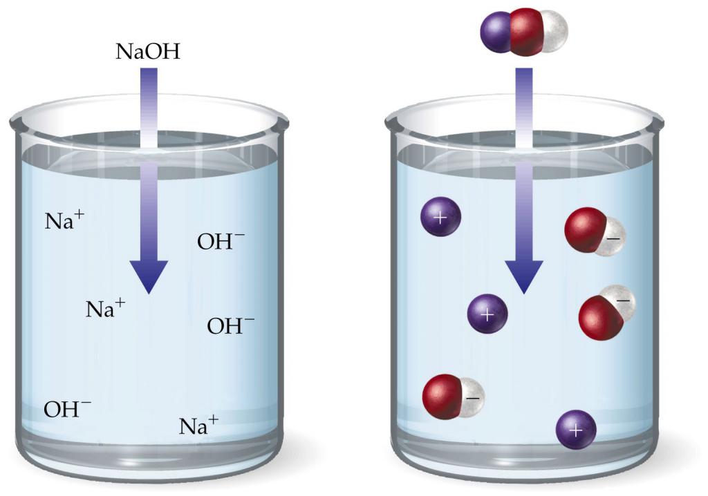 Диссоциация гидроксида натрия