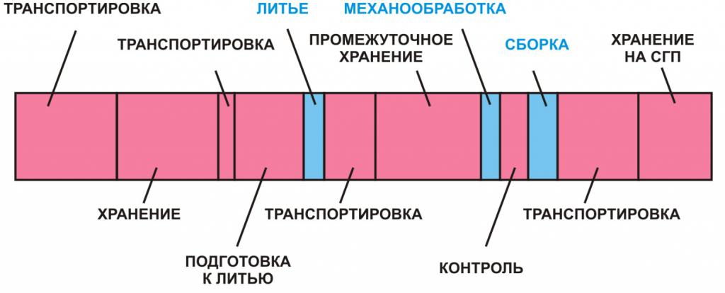 Поток создания ценности