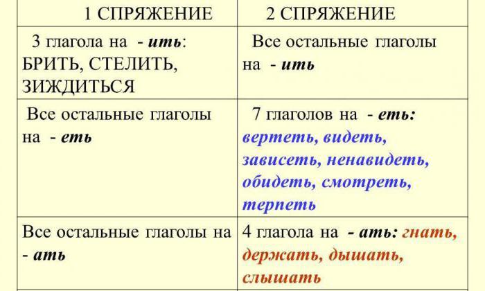 Спряжения глаголов в русском языке