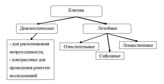 Классификация клизм