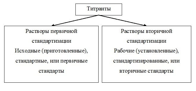 Классификация титрантов