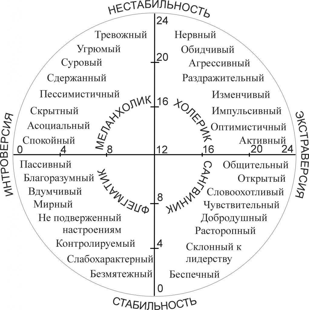 Шкала Айзенка