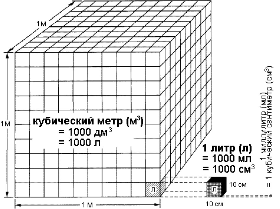Наглядная иллюстрация соотношения объемов 1 кубического метра, литра и миллилитра
