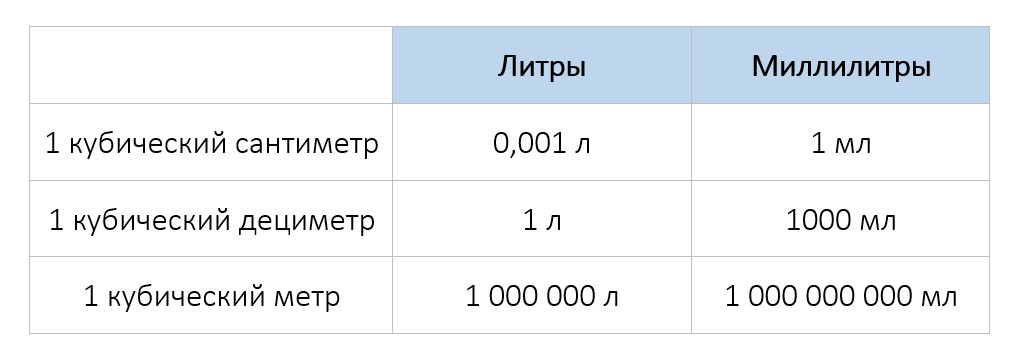 Таблица перевода литров в метры кубические