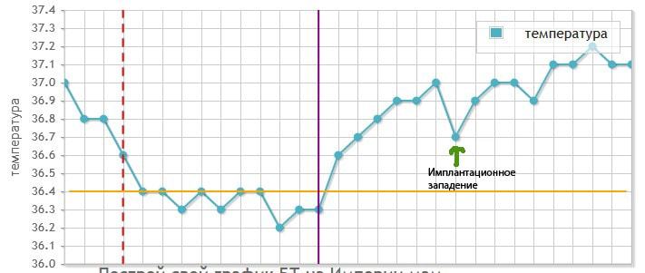 График БТ для определения беременности и ее срока
