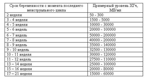 Зависимость ХГЧ от срока беременности