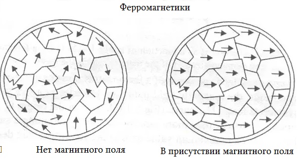 Ферромагнетики в магнитном поле и без