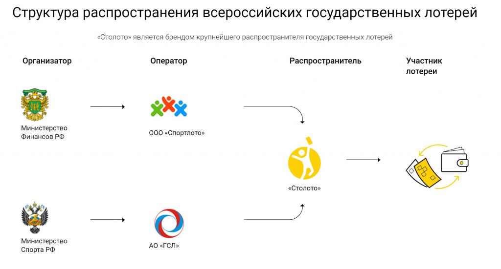 Структура распространения всероссийских государственных лотерей