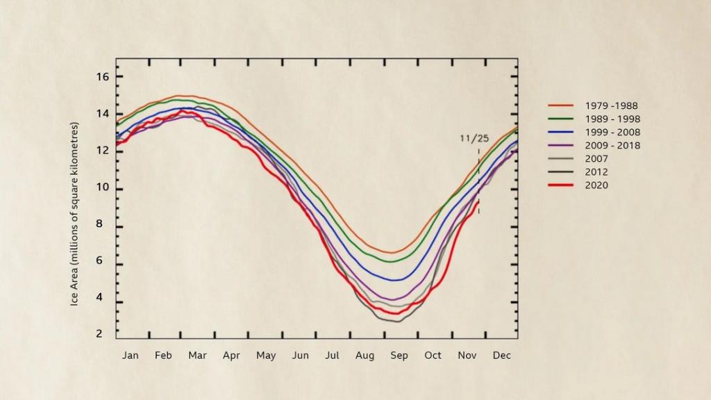 В результате изменений климата за последние 10. Динамика изменения климата. Изменение климата графики. График глобального изменения климата. Динамика глобального потепления.