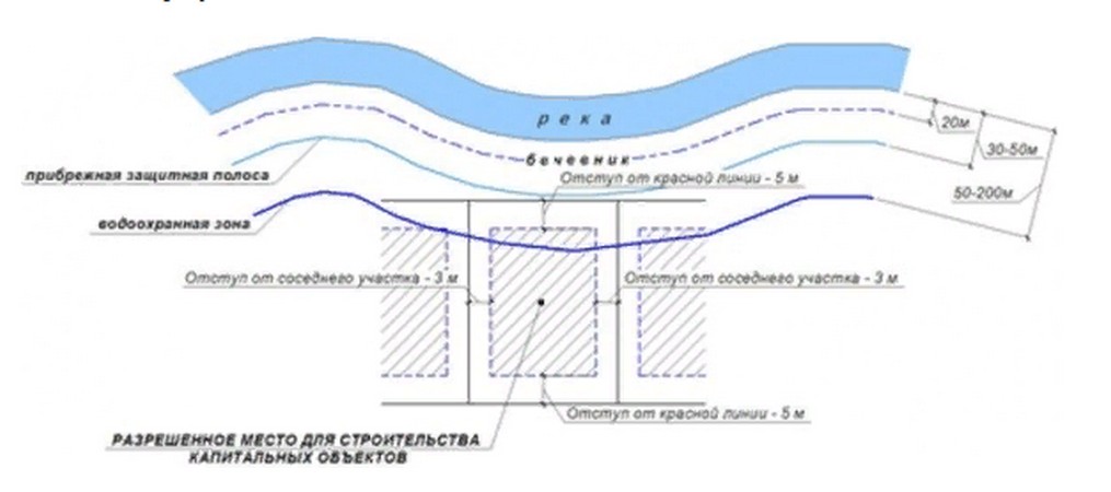 Вода охранная зона. Схема береговой полосы водоохранной зоны. Береговая линия водоохранная зона Прибрежная защитная полоса. Водоохранная зона водного объекта схема. Ширина водоохранной зоны реки.