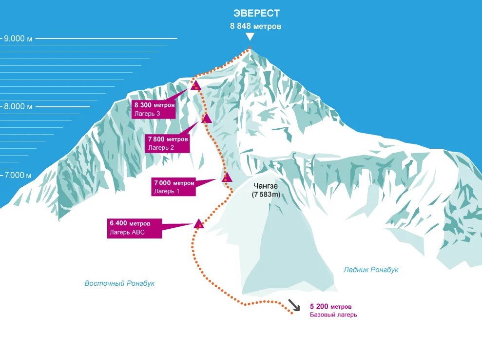 Где находится эверест в какой стране википедия. Лагеря Эвереста схема. Гора Эверест маршруты восхождения. Эверест схема горы. Маршруты на Эверест схемы.