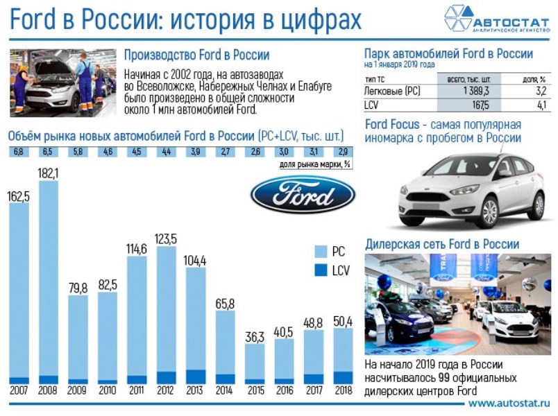 Форд автомобиль производитель. Ford Россия. Рынок легковых автомобилей. Производители автомобилей. Производители легковых автомобилей в России.