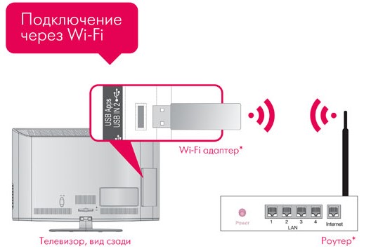 Схема подключения телевизора к интернету по Wi-Fi
