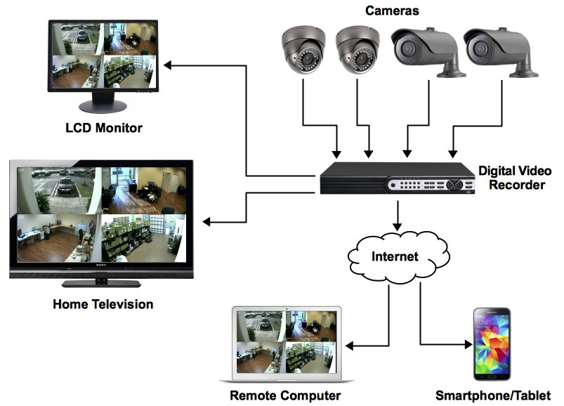 Принцип работы камеры скрытого видеонаблюдения