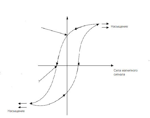 Hysteresis loop