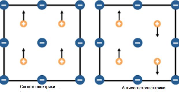 Ferroelectrics and Antiferroelectrics