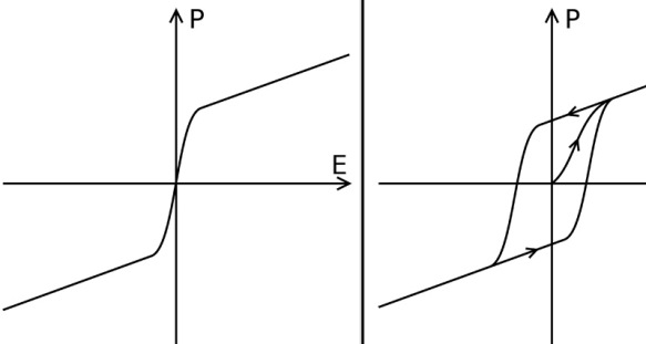 The main polarization curve of a ferroelectric