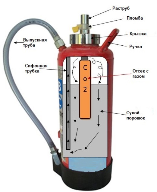 Схема устройства углекислотного огнетушителя