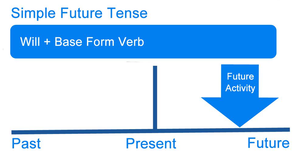 Construction will + verb