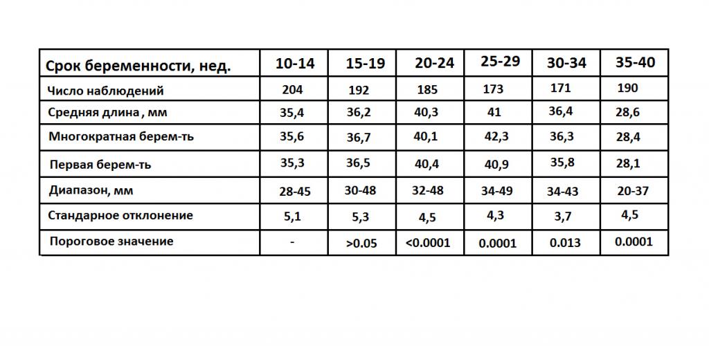 Таблица параметров шейки матки