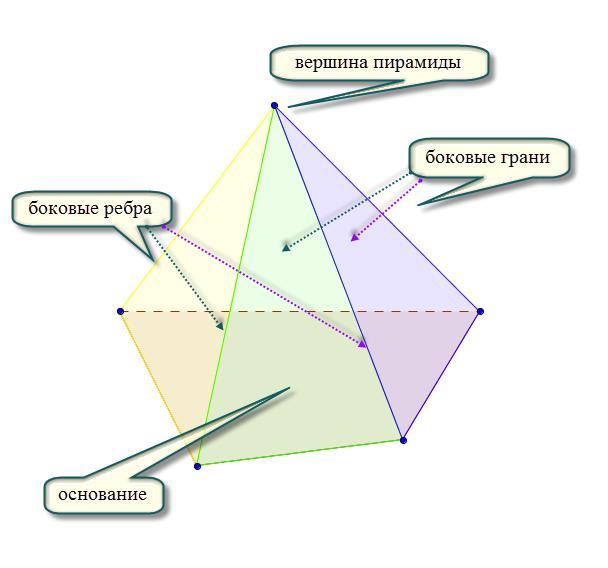 Элементы пирамиды чертеж