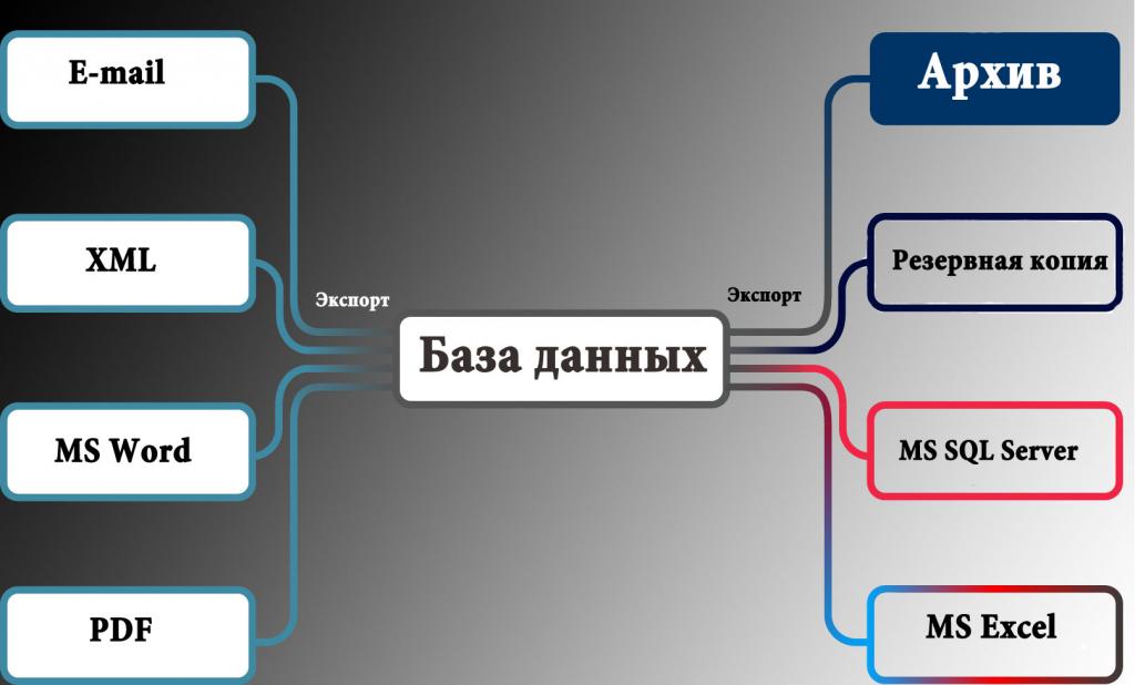 Экспорт данных из БД