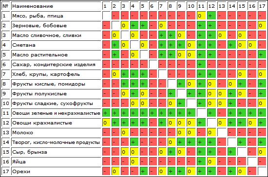 Nutrition table