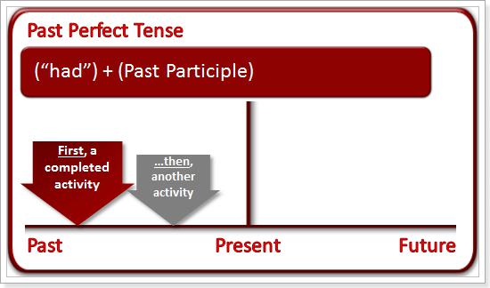 Explanation of Past Perfect Tense