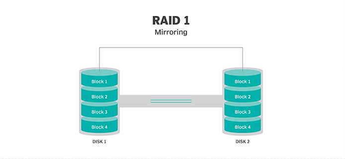 Массив RAID 1