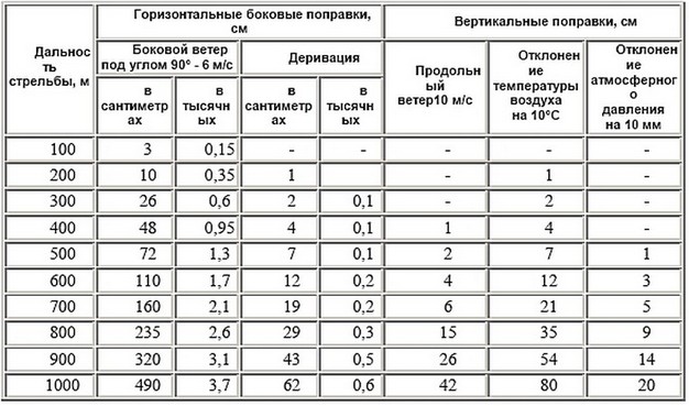 Интервал абсолютной доступности в каком пуле. Деривация СВД таблица. Таблица поправок СВД 7.62. Таблица поправок стрельбы СВД. Таблица поправок на ветер для СВД.