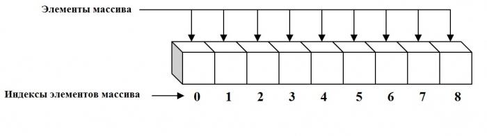 dynamic array